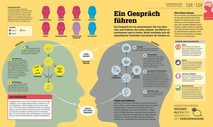 #dkinfografik. Das menschliche Gehirn und wie es funktioniert | Collin, Cath...