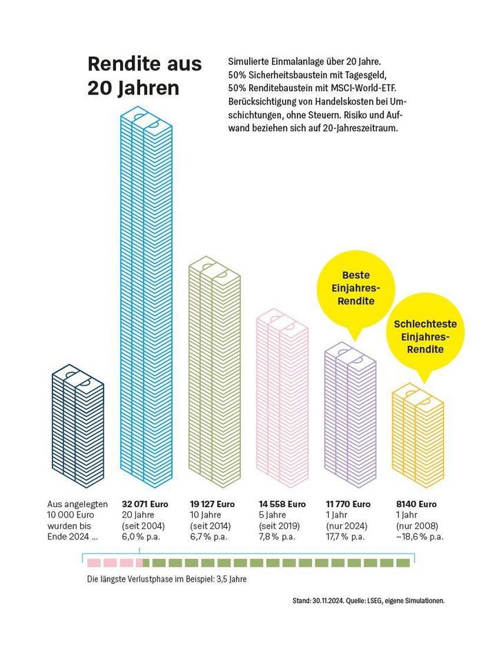 Die Dividenden-Strategie | Arndt, Heinz-Peter | Wetjen, Birgit