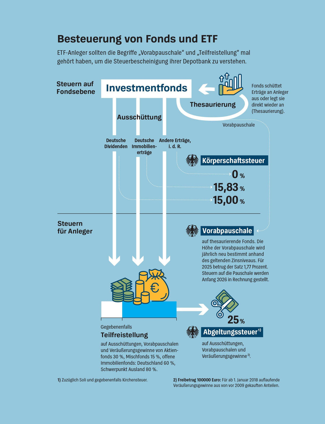 Anlegen mit ETF | Wallstabe-Watermann, Brigitte | Klotz, Antonie | Baur, Gis...
