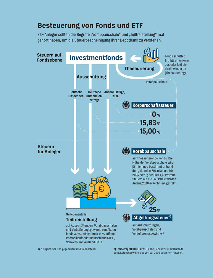 Anlegen mit ETF | Wallstabe-Watermann, Brigitte | Klotz, Antonie | Baur, Gis...