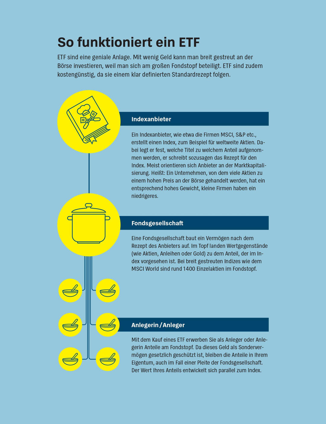 Anlegen mit ETF | Wallstabe-Watermann, Brigitte | Klotz, Antonie | Baur, Gis...