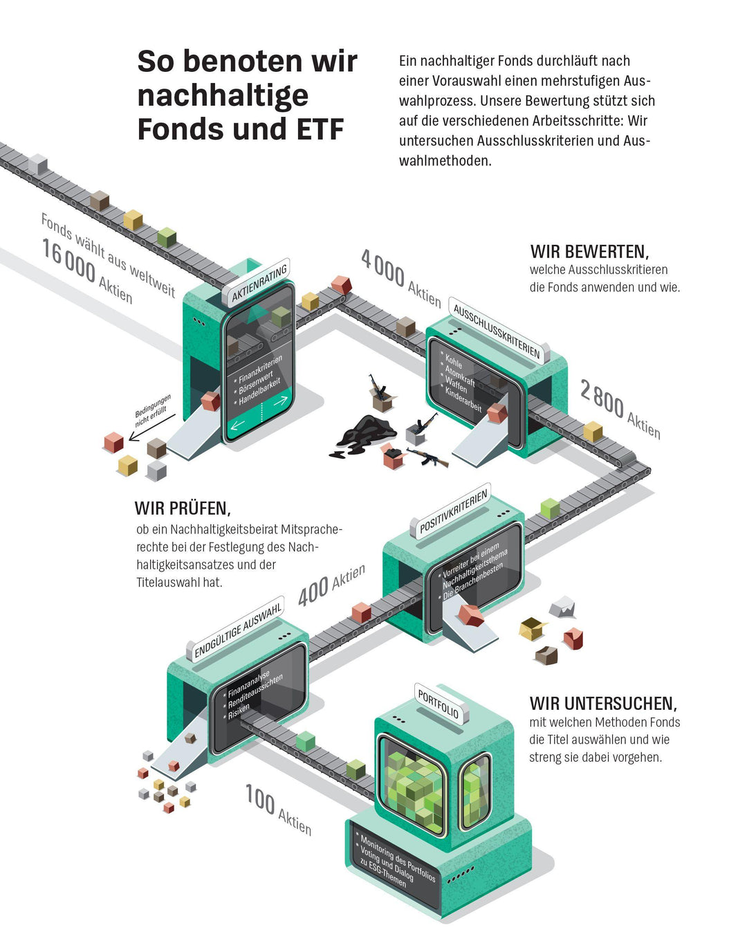 Grüne Fonds und ETF | Wittrock, Olaf